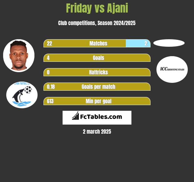 Friday vs Ajani h2h player stats