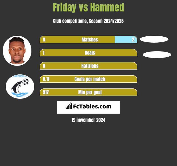 Friday vs Hammed h2h player stats