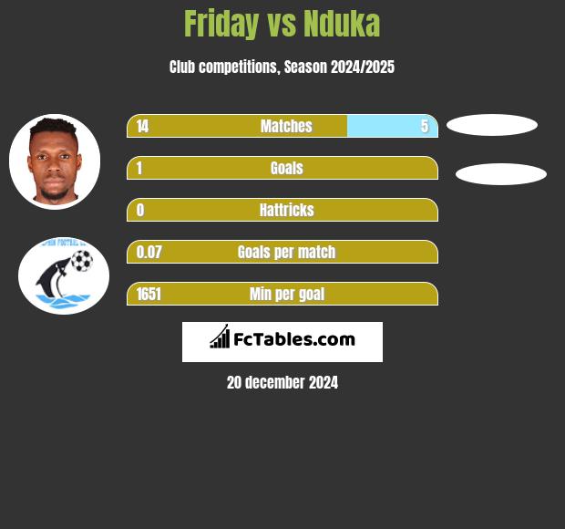 Friday vs Nduka h2h player stats