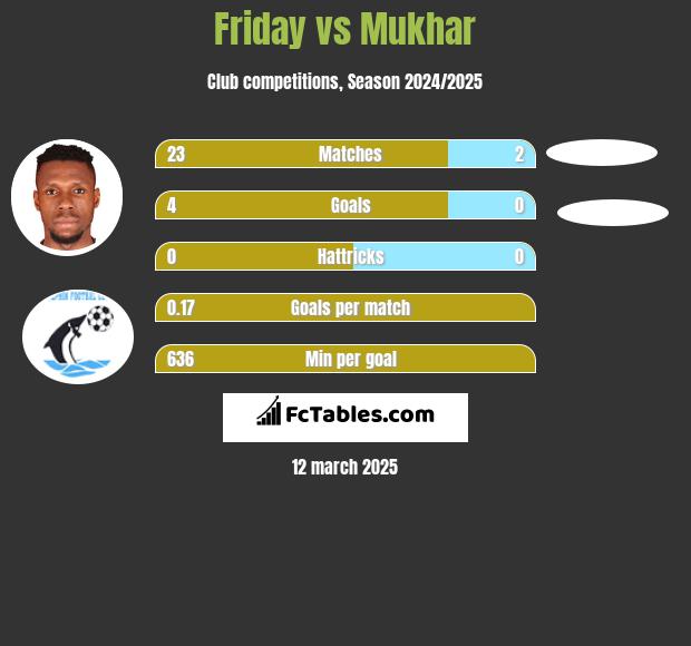 Friday vs Mukhar h2h player stats