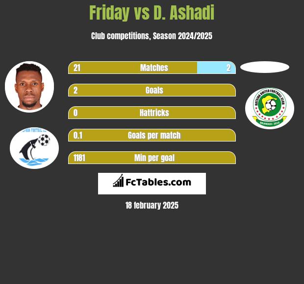 Friday vs D. Ashadi h2h player stats