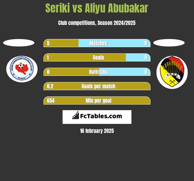 Seriki vs Aliyu Abubakar h2h player stats