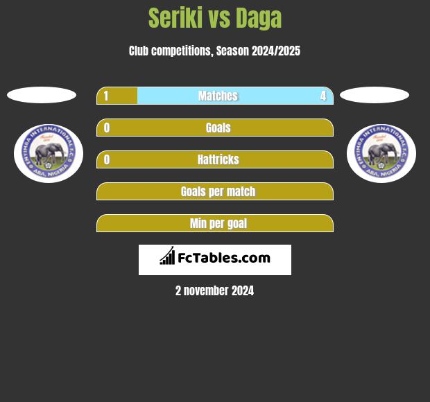 Seriki vs Daga h2h player stats