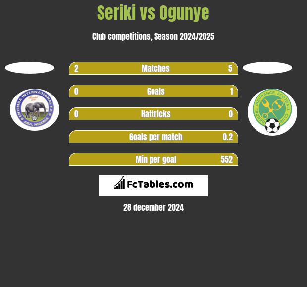 Seriki vs Ogunye h2h player stats