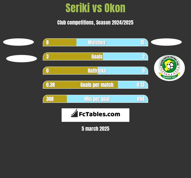 Seriki vs Okon h2h player stats