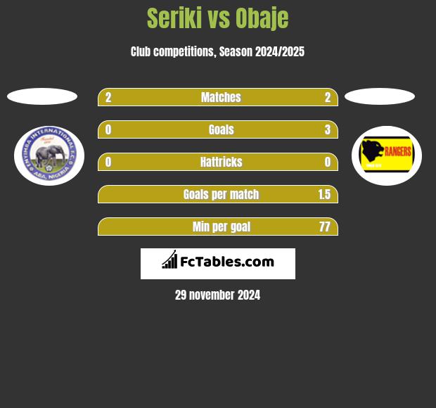 Seriki vs Obaje h2h player stats