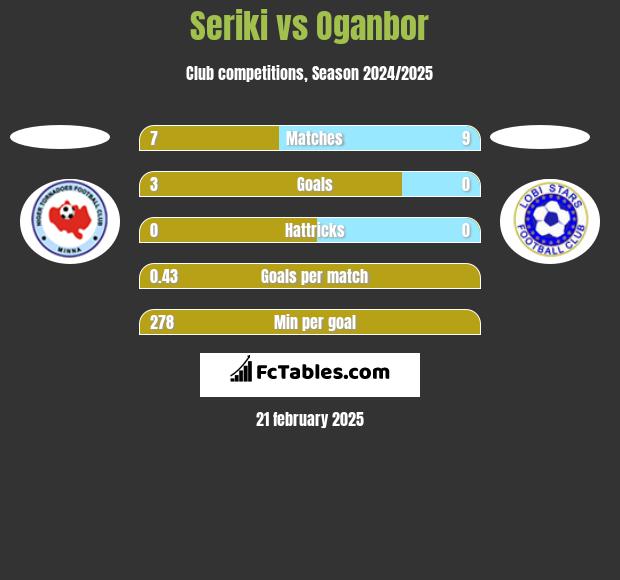 Seriki vs Oganbor h2h player stats