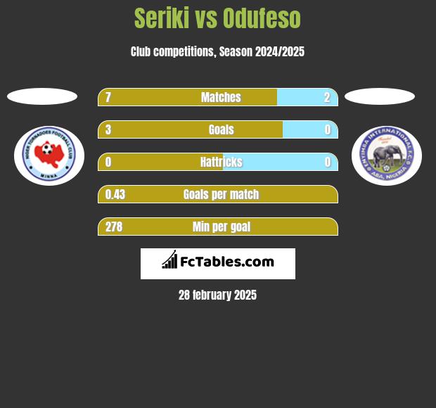 Seriki vs Odufeso h2h player stats