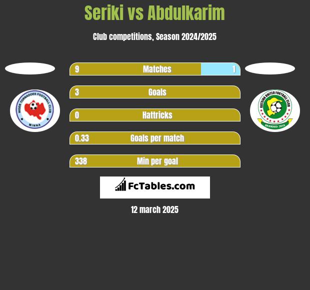 Seriki vs Abdulkarim h2h player stats