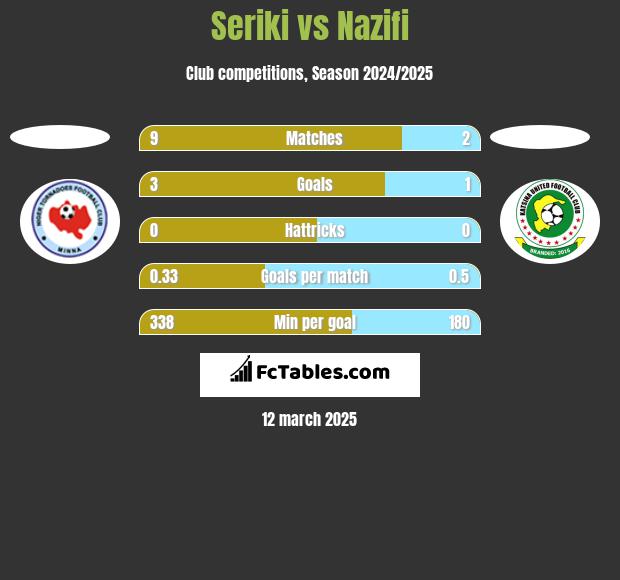 Seriki vs Nazifi h2h player stats