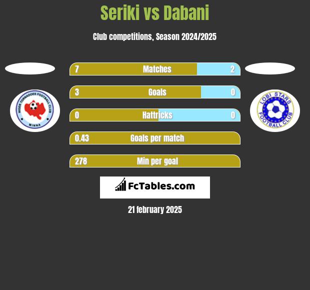 Seriki vs Dabani h2h player stats