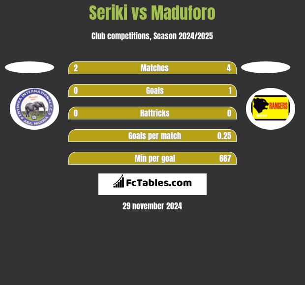 Seriki vs Maduforo h2h player stats