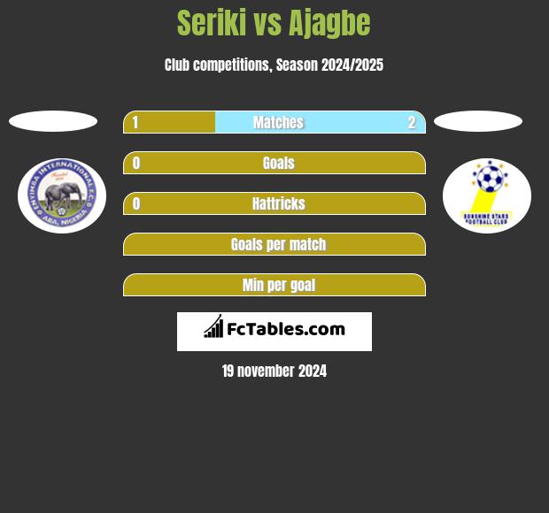 Seriki vs Ajagbe h2h player stats