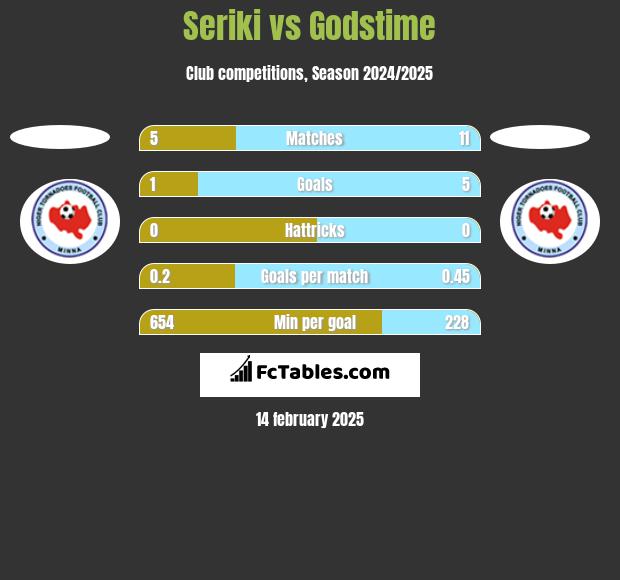 Seriki vs Godstime h2h player stats