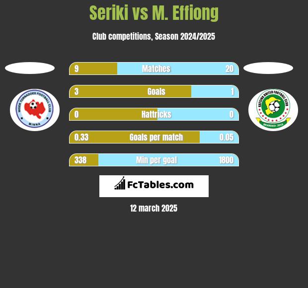 Seriki vs M. Effiong h2h player stats