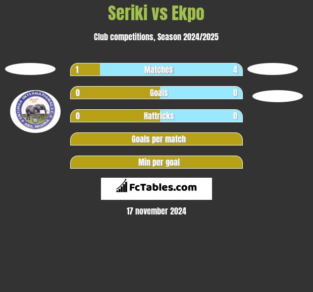 Seriki vs Ekpo h2h player stats