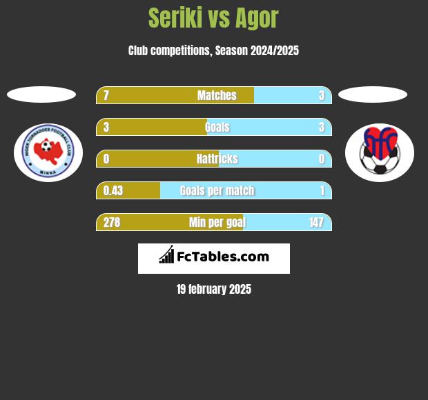 Seriki vs Agor h2h player stats