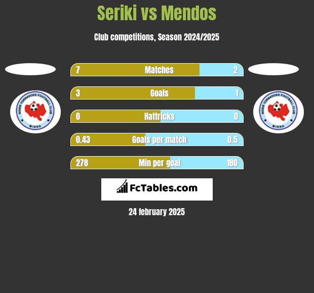 Seriki vs Mendos h2h player stats