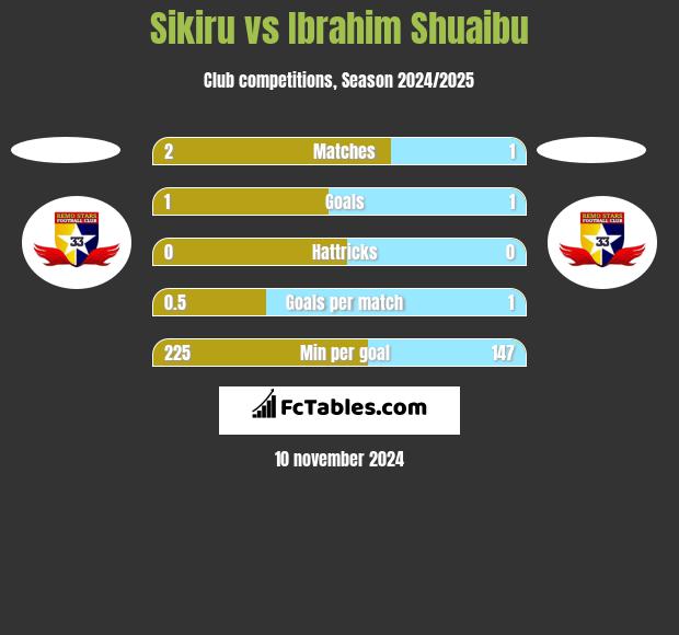 Sikiru vs Ibrahim Shuaibu h2h player stats