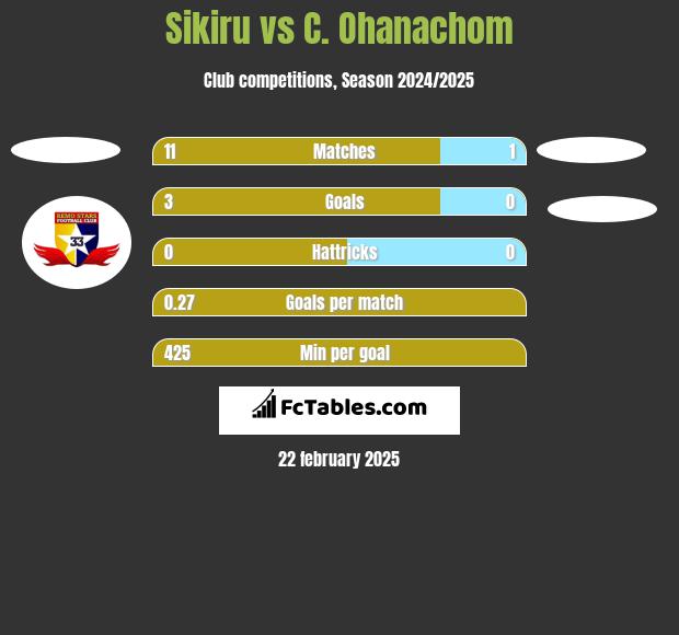 Sikiru vs C. Ohanachom h2h player stats