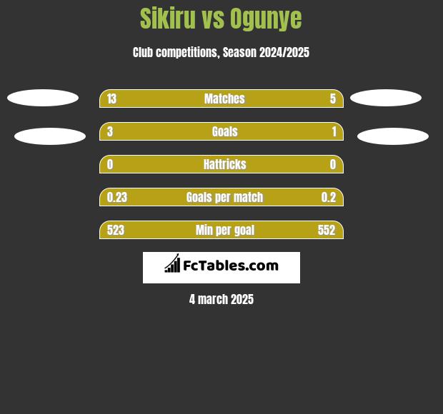 Sikiru vs Ogunye h2h player stats