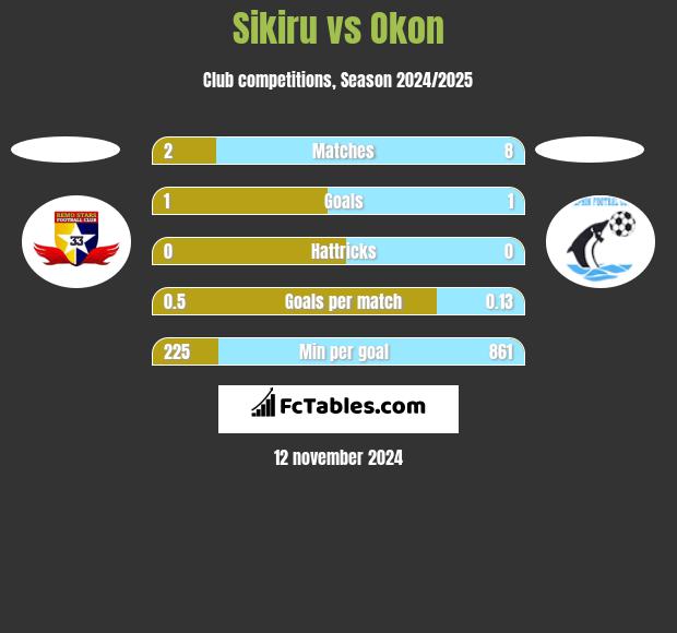 Sikiru vs Okon h2h player stats