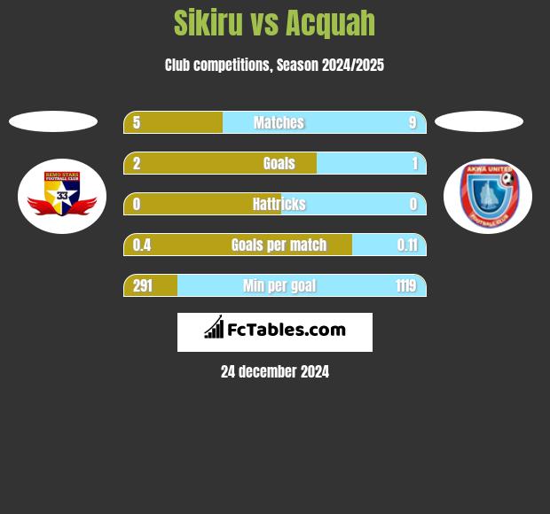 Sikiru vs Acquah h2h player stats