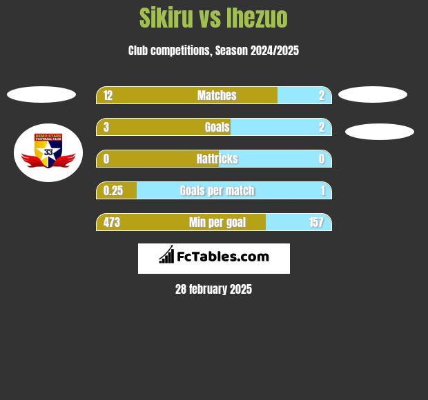 Sikiru vs Ihezuo h2h player stats