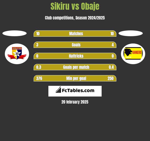 Sikiru vs Obaje h2h player stats