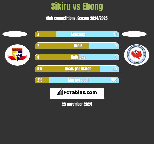 Sikiru vs Ebong h2h player stats