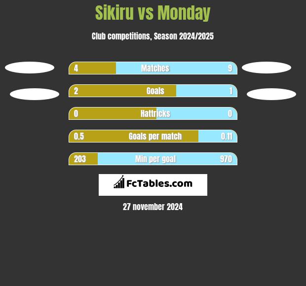 Sikiru vs Monday h2h player stats