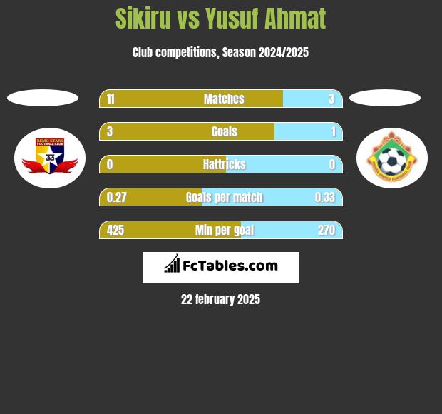 Sikiru vs Yusuf Ahmat h2h player stats