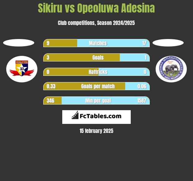 Sikiru vs Opeoluwa Adesina h2h player stats