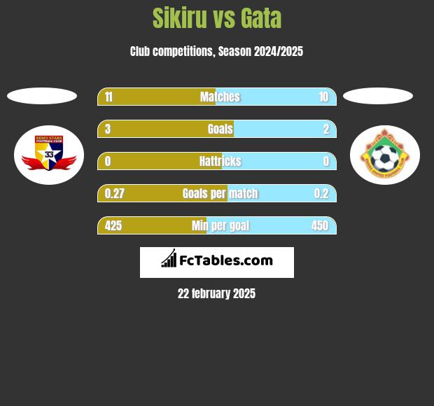 Sikiru vs Gata h2h player stats