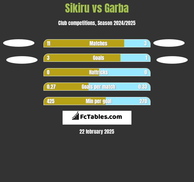 Sikiru vs Garba h2h player stats