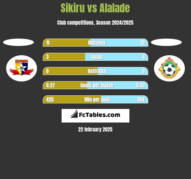 Sikiru vs Alalade h2h player stats