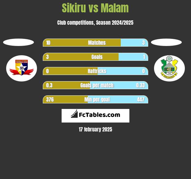 Sikiru vs Malam h2h player stats