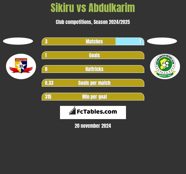 Sikiru vs Abdulkarim h2h player stats