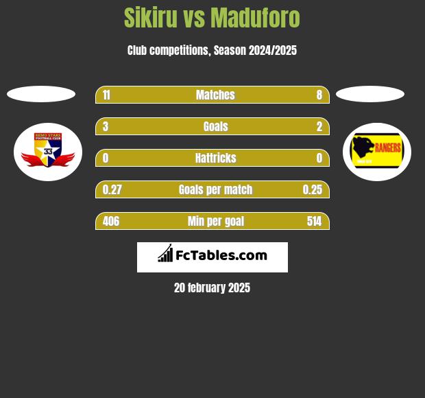 Sikiru vs Maduforo h2h player stats