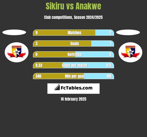 Sikiru vs Anakwe h2h player stats