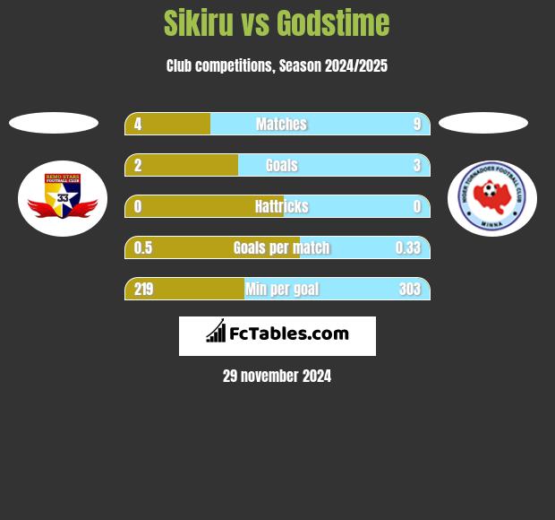 Sikiru vs Godstime h2h player stats