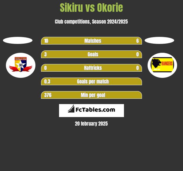 Sikiru vs Okorie h2h player stats