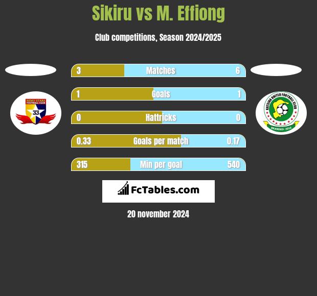 Sikiru vs M. Effiong h2h player stats