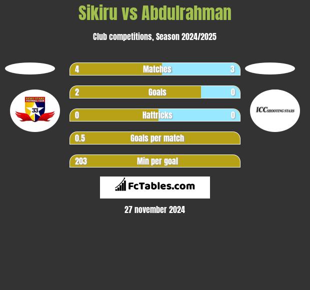 Sikiru vs Abdulrahman h2h player stats