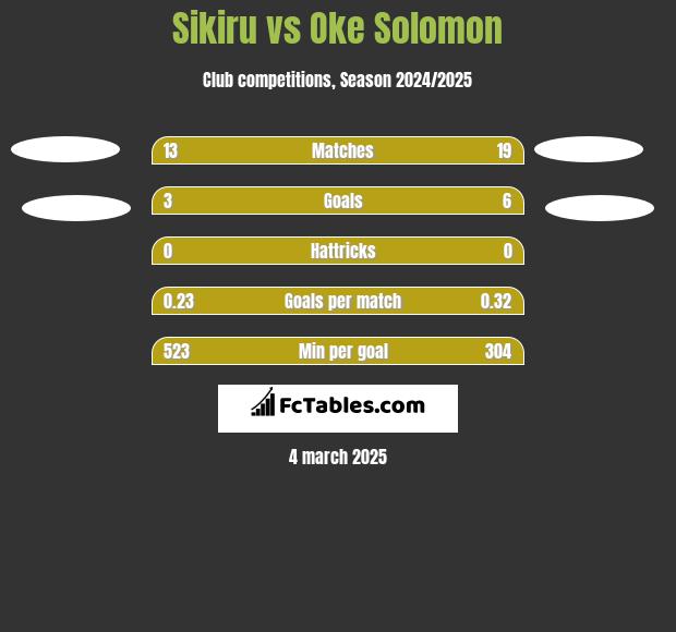 Sikiru vs Oke Solomon h2h player stats