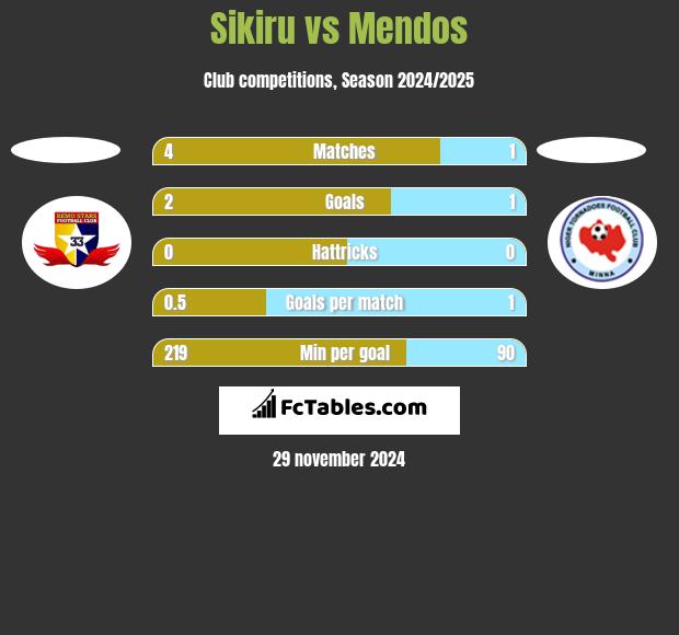 Sikiru vs Mendos h2h player stats