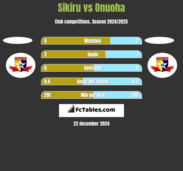 Sikiru vs Onuoha h2h player stats