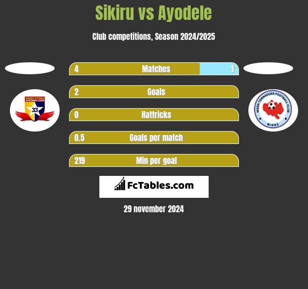 Sikiru vs Ayodele h2h player stats