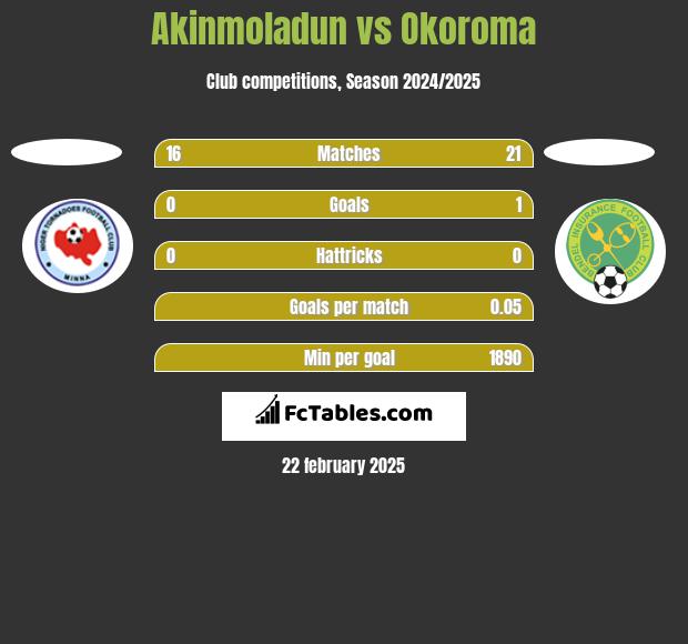 Akinmoladun vs Okoroma h2h player stats