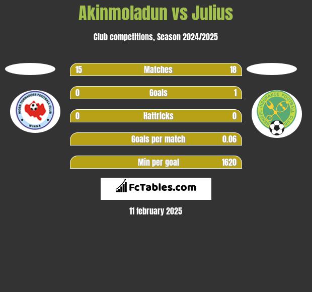 Akinmoladun vs Julius h2h player stats